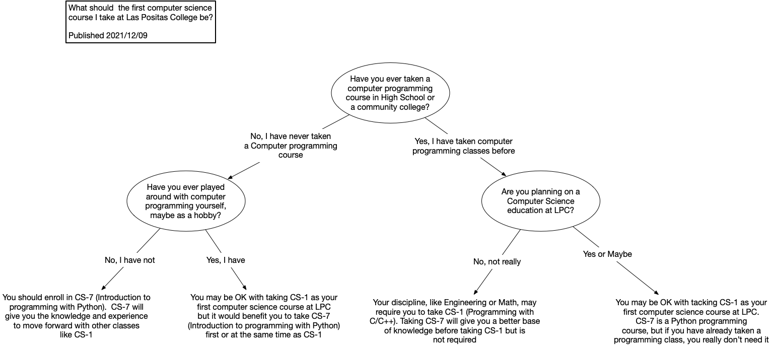 CS1 and CS7 Decision Tree