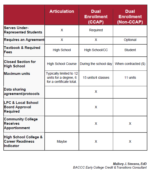 dual enrollment chart