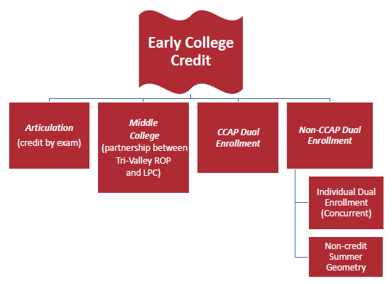 Early College Credit components