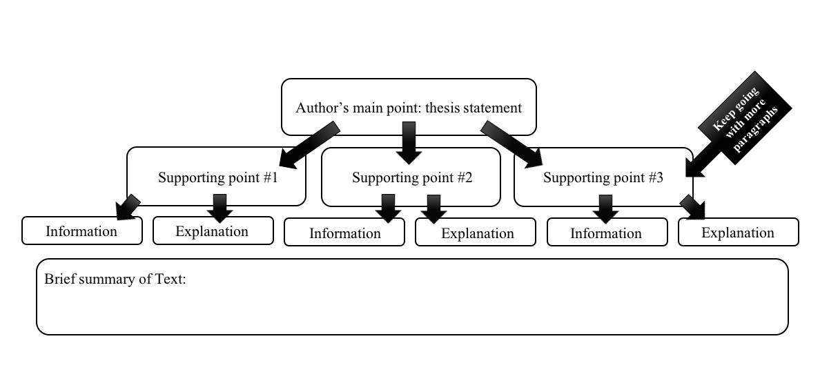 Diagramming a Text