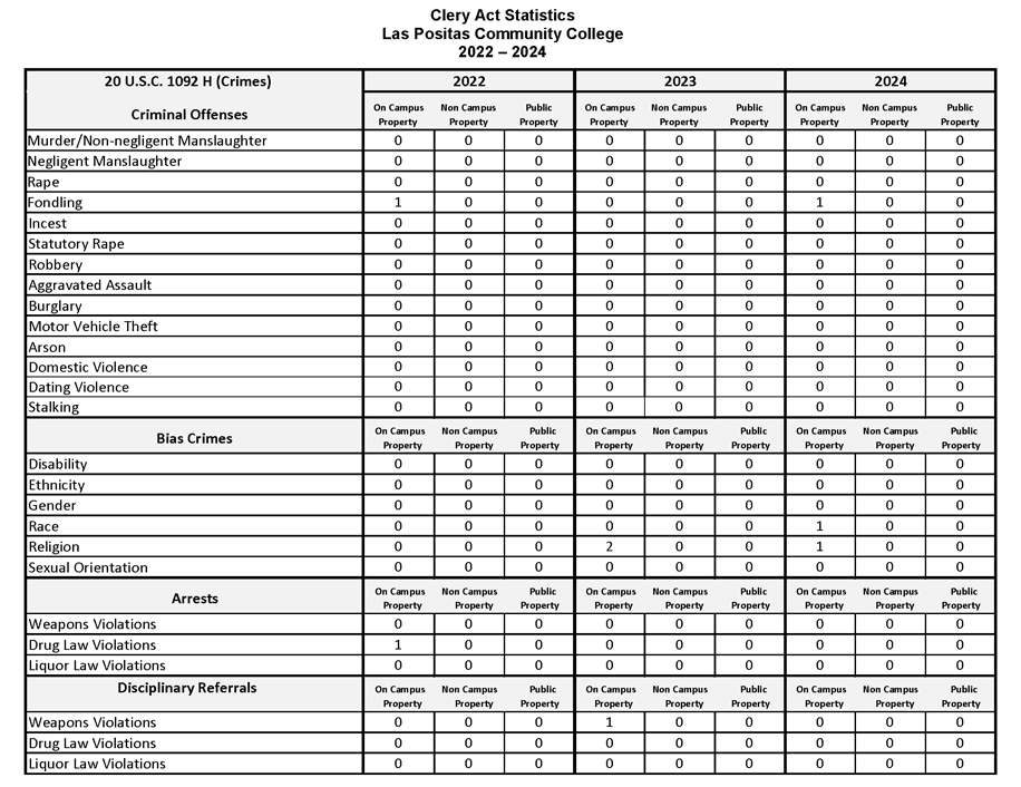 Clery Act Stats 2024